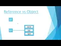 Reference vs Object vs Instance