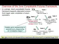 The Structure Functionality of the Java Completable Futures Framework