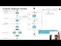 7 UML Activity Diagram StateChart Diagram CST281 CST205 Object Oriented Programming