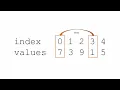 Selection Sort in Java for Beginners