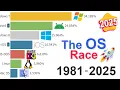 Download Lagu Most Popular Operating Systems: Data from 1981 to 2025