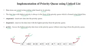 112 Priority Queue implementation using Linked List Introduction