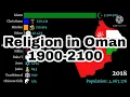 Religion in Oman 1900-2100