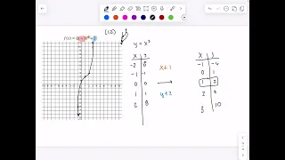 Graphing Cubic Functions via Transformations