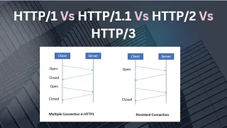 HTTP1 Vs HTTP1.1 vs HTTP2 Vs HTTP3 - Simplified explanation