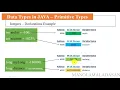 Java Tutorial for Beginners Data Types and Variables - A deeper Look Tamil