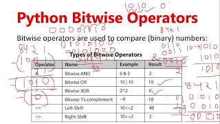 Python Bitwise Operators Bitwise Operators in Python Python Tutorial for Beginners in Hindi 22