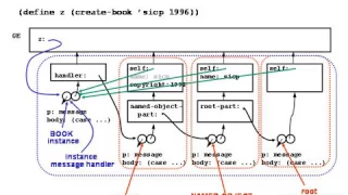 15 Object-Oriented Programming Part II - 6 001 SICP 2004