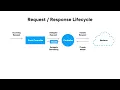 Spring C Request Response lifecycle
