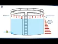 API 650 Storage Tank Thickness Formula - One Foot Method