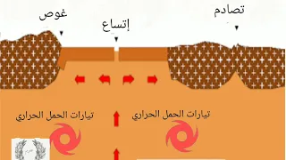 مختلف الظواهر الجيولوجية اتساع غوص تصادم 