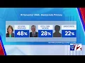 New poll shows Foulkes with 20-point lead over McKee ahead of Democratic Primary Debate
