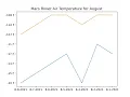 Python Quick Tutorial - Create Data Graph by Importing CSV File