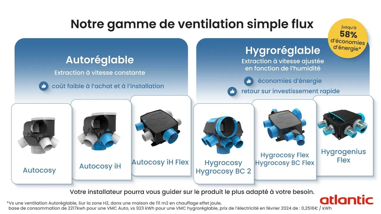 Atlantic : gamme VMC simple flux autoréglable et hygroréglable