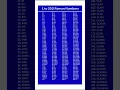 Roman numbers Roman numerals 1 to 200 Roman Numbers 1 200