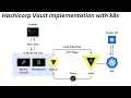 HashiCorp Vault Integration with Kubernetes Helm Secrets ServiceAccount Step-by-Step Demo