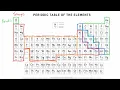 How to best use the periodic table