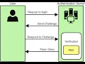 What is Challenge-response Authentication