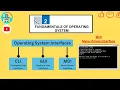 Operating system Interfaces MDI Types Novell s NetWare ProDOS Computing World