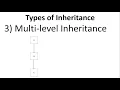 Multilevel Inheritance In Java In Hindi Multilevel Inheritance Concept Types of Inheritance
