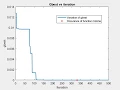 Particle Swarm optimization - Schuffer Function