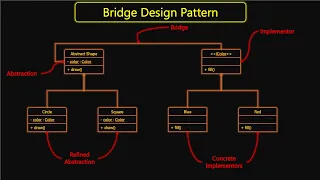 Bridge Design Pattern Structural Design Pattern