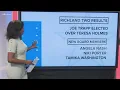 Richland Two School District election results certified