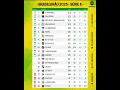 Download Lagu Tabela classificação do brasileirão serie A 2025 após a  11° rodada