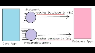Advance Java Part 4 - Using PreparedStatement for Dynamic Query in JDBC