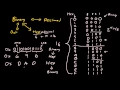Binary Hexadecimal Octal conversion