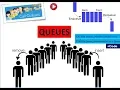 implementation of Queue Priority Queue Circular Queue Double Ended Queue