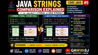 Java String Comparison Explained vs equals String Pool new String Core Java 5