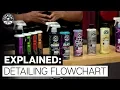 The Complete Detailing Flow Chart from Start to Finish - Chemical Guys