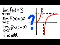 curve sketching based on limits 3 examples
