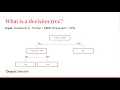Decision Trees - Part 1 Intuition Data Science