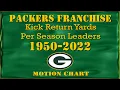 Packers Franchise Leaders Kick Return Yards