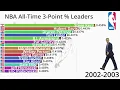 NBA AllTime Career 3Point Percentage Leaders 1982-2023