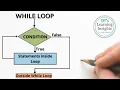 While and Do - While Loops in Java