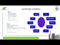 JavaScript variables Web Development Basic SNS Institutions