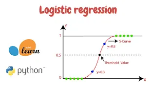 Logistic regression in python scikit-learn Machine learning basic GeoDev