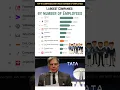 Top 10 Companies with the Most Employees in 2025 👥 #tata #tcs
