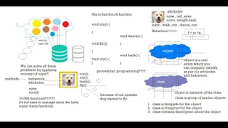 Core Java - Designing Object and Class