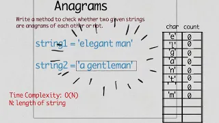 Python code to check whether two strings are anagrams of each other