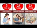 Comparison Average Male Age for Everything From Birth to Death