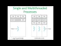 COSC-2102-Operating System-chapter 04 part 1