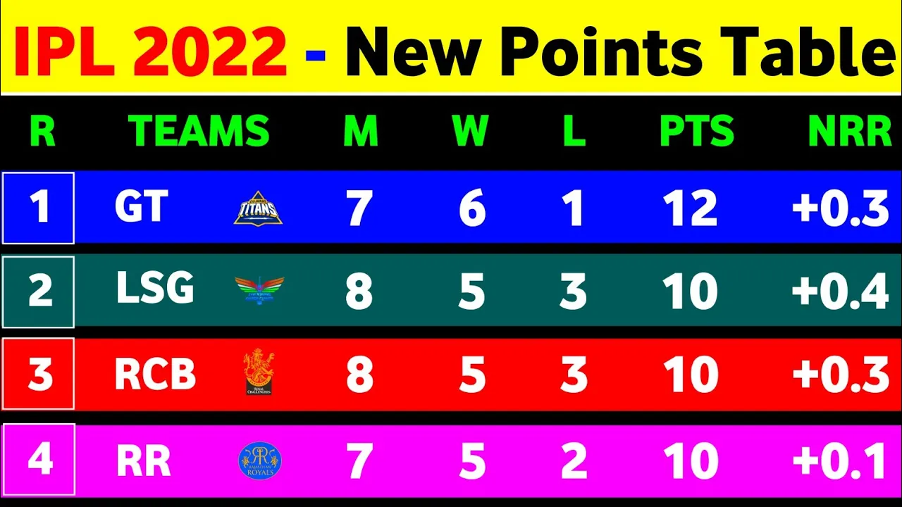 IPL Points Table 2022 - After Lsg Win Vs Mi || Points Table IPL 2022