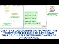 Create a flowchart using Flowgorithm to calculates the weighted average of four exams