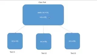Java static variable method block static inner class interface static method