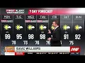 First Alert Forecast Dangerous heat today with feels like temps 105-110 degrees