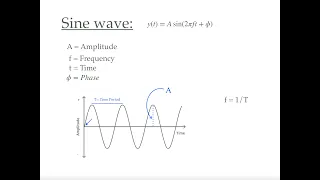Generating Sine wave in Python
